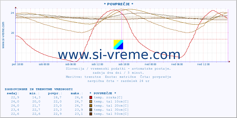 POVPREČJE :: * POVPREČJE * :: temp. zraka | vlaga | smer vetra | hitrost vetra | sunki vetra | tlak | padavine | sonce | temp. tal  5cm | temp. tal 10cm | temp. tal 20cm | temp. tal 30cm | temp. tal 50cm :: zadnja dva dni / 5 minut.