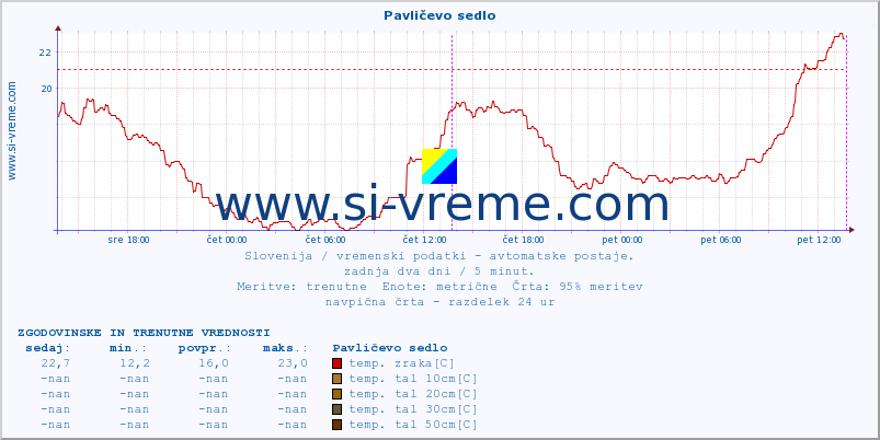 POVPREČJE :: Pavličevo sedlo :: temp. zraka | vlaga | smer vetra | hitrost vetra | sunki vetra | tlak | padavine | sonce | temp. tal  5cm | temp. tal 10cm | temp. tal 20cm | temp. tal 30cm | temp. tal 50cm :: zadnja dva dni / 5 minut.