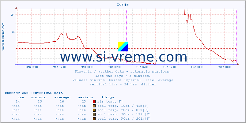  :: Idrija :: air temp. | humi- dity | wind dir. | wind speed | wind gusts | air pressure | precipi- tation | sun strength | soil temp. 5cm / 2in | soil temp. 10cm / 4in | soil temp. 20cm / 8in | soil temp. 30cm / 12in | soil temp. 50cm / 20in :: last two days / 5 minutes.
