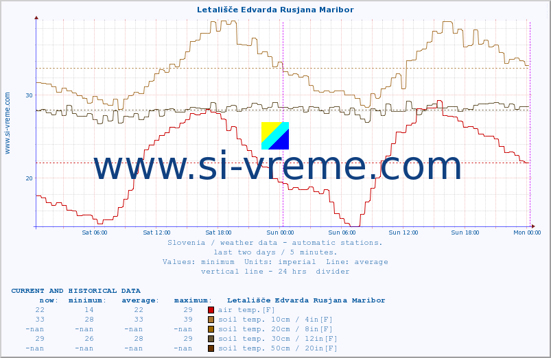  :: Letališče Edvarda Rusjana Maribor :: air temp. | humi- dity | wind dir. | wind speed | wind gusts | air pressure | precipi- tation | sun strength | soil temp. 5cm / 2in | soil temp. 10cm / 4in | soil temp. 20cm / 8in | soil temp. 30cm / 12in | soil temp. 50cm / 20in :: last two days / 5 minutes.