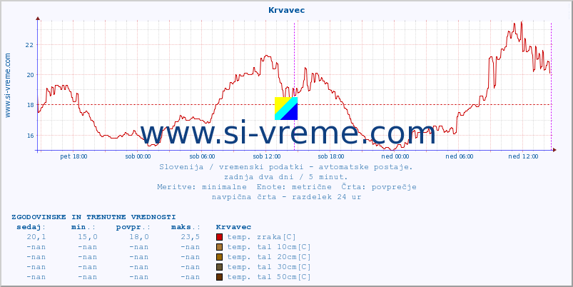 POVPREČJE :: Krvavec :: temp. zraka | vlaga | smer vetra | hitrost vetra | sunki vetra | tlak | padavine | sonce | temp. tal  5cm | temp. tal 10cm | temp. tal 20cm | temp. tal 30cm | temp. tal 50cm :: zadnja dva dni / 5 minut.