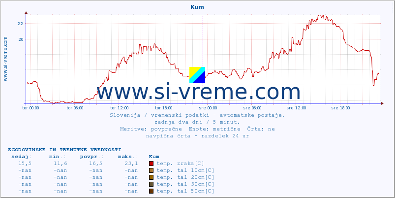 POVPREČJE :: Kum :: temp. zraka | vlaga | smer vetra | hitrost vetra | sunki vetra | tlak | padavine | sonce | temp. tal  5cm | temp. tal 10cm | temp. tal 20cm | temp. tal 30cm | temp. tal 50cm :: zadnja dva dni / 5 minut.