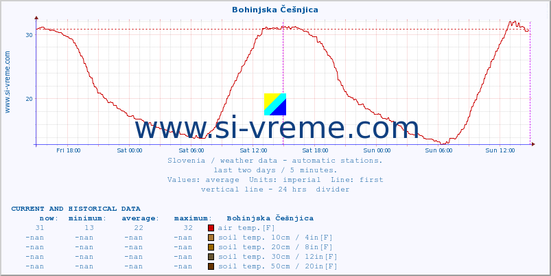  :: Bohinjska Češnjica :: air temp. | humi- dity | wind dir. | wind speed | wind gusts | air pressure | precipi- tation | sun strength | soil temp. 5cm / 2in | soil temp. 10cm / 4in | soil temp. 20cm / 8in | soil temp. 30cm / 12in | soil temp. 50cm / 20in :: last two days / 5 minutes.