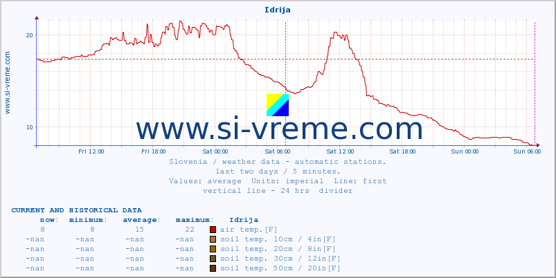  :: Idrija :: air temp. | humi- dity | wind dir. | wind speed | wind gusts | air pressure | precipi- tation | sun strength | soil temp. 5cm / 2in | soil temp. 10cm / 4in | soil temp. 20cm / 8in | soil temp. 30cm / 12in | soil temp. 50cm / 20in :: last two days / 5 minutes.