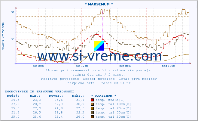 POVPREČJE :: * MAKSIMUM * :: temp. zraka | vlaga | smer vetra | hitrost vetra | sunki vetra | tlak | padavine | sonce | temp. tal  5cm | temp. tal 10cm | temp. tal 20cm | temp. tal 30cm | temp. tal 50cm :: zadnja dva dni / 5 minut.