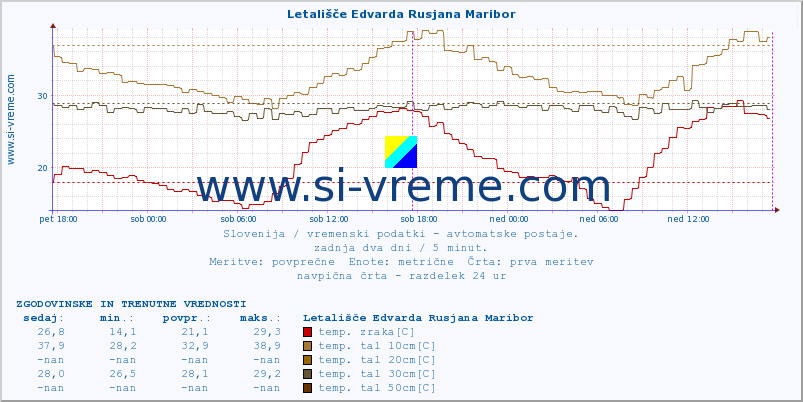 POVPREČJE :: Letališče Edvarda Rusjana Maribor :: temp. zraka | vlaga | smer vetra | hitrost vetra | sunki vetra | tlak | padavine | sonce | temp. tal  5cm | temp. tal 10cm | temp. tal 20cm | temp. tal 30cm | temp. tal 50cm :: zadnja dva dni / 5 minut.