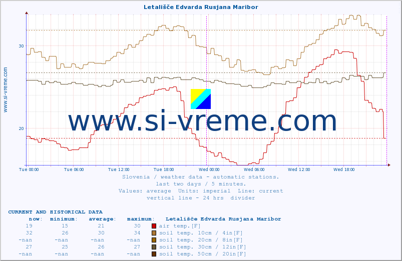  :: Letališče Edvarda Rusjana Maribor :: air temp. | humi- dity | wind dir. | wind speed | wind gusts | air pressure | precipi- tation | sun strength | soil temp. 5cm / 2in | soil temp. 10cm / 4in | soil temp. 20cm / 8in | soil temp. 30cm / 12in | soil temp. 50cm / 20in :: last two days / 5 minutes.