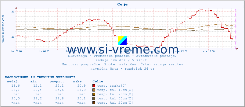 POVPREČJE :: Celje :: temp. zraka | vlaga | smer vetra | hitrost vetra | sunki vetra | tlak | padavine | sonce | temp. tal  5cm | temp. tal 10cm | temp. tal 20cm | temp. tal 30cm | temp. tal 50cm :: zadnja dva dni / 5 minut.