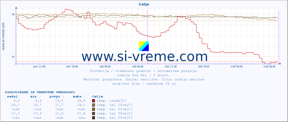 POVPREČJE :: Celje :: temp. zraka | vlaga | smer vetra | hitrost vetra | sunki vetra | tlak | padavine | sonce | temp. tal  5cm | temp. tal 10cm | temp. tal 20cm | temp. tal 30cm | temp. tal 50cm :: zadnja dva dni / 5 minut.