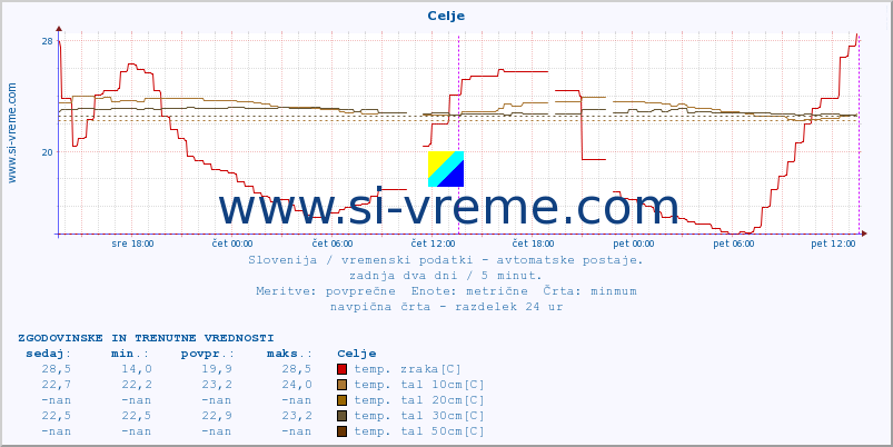 POVPREČJE :: Celje :: temp. zraka | vlaga | smer vetra | hitrost vetra | sunki vetra | tlak | padavine | sonce | temp. tal  5cm | temp. tal 10cm | temp. tal 20cm | temp. tal 30cm | temp. tal 50cm :: zadnja dva dni / 5 minut.