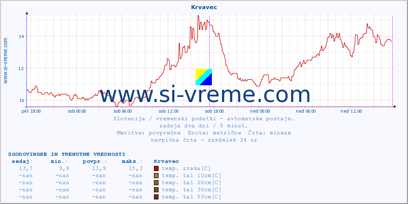 POVPREČJE :: Krvavec :: temp. zraka | vlaga | smer vetra | hitrost vetra | sunki vetra | tlak | padavine | sonce | temp. tal  5cm | temp. tal 10cm | temp. tal 20cm | temp. tal 30cm | temp. tal 50cm :: zadnja dva dni / 5 minut.