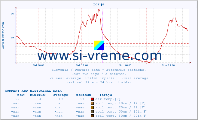  :: Idrija :: air temp. | humi- dity | wind dir. | wind speed | wind gusts | air pressure | precipi- tation | sun strength | soil temp. 5cm / 2in | soil temp. 10cm / 4in | soil temp. 20cm / 8in | soil temp. 30cm / 12in | soil temp. 50cm / 20in :: last two days / 5 minutes.