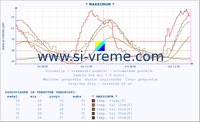 POVPREČJE :: * MAKSIMUM * :: temp. zraka | vlaga | smer vetra | hitrost vetra | sunki vetra | tlak | padavine | sonce | temp. tal  5cm | temp. tal 10cm | temp. tal 20cm | temp. tal 30cm | temp. tal 50cm :: zadnja dva dni / 5 minut.