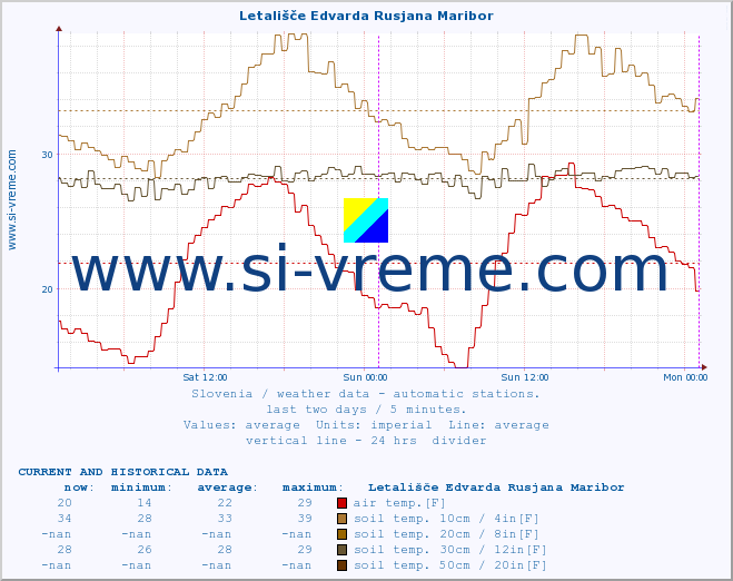  :: Letališče Edvarda Rusjana Maribor :: air temp. | humi- dity | wind dir. | wind speed | wind gusts | air pressure | precipi- tation | sun strength | soil temp. 5cm / 2in | soil temp. 10cm / 4in | soil temp. 20cm / 8in | soil temp. 30cm / 12in | soil temp. 50cm / 20in :: last two days / 5 minutes.