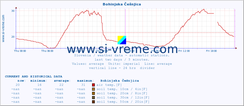  :: Bohinjska Češnjica :: air temp. | humi- dity | wind dir. | wind speed | wind gusts | air pressure | precipi- tation | sun strength | soil temp. 5cm / 2in | soil temp. 10cm / 4in | soil temp. 20cm / 8in | soil temp. 30cm / 12in | soil temp. 50cm / 20in :: last two days / 5 minutes.