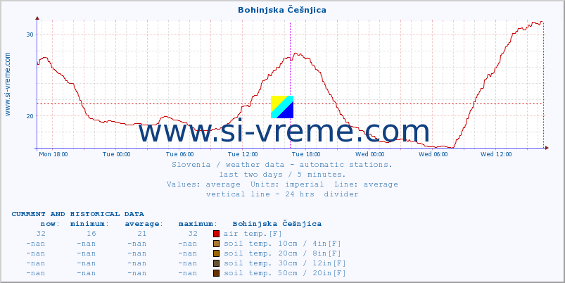  :: Bohinjska Češnjica :: air temp. | humi- dity | wind dir. | wind speed | wind gusts | air pressure | precipi- tation | sun strength | soil temp. 5cm / 2in | soil temp. 10cm / 4in | soil temp. 20cm / 8in | soil temp. 30cm / 12in | soil temp. 50cm / 20in :: last two days / 5 minutes.