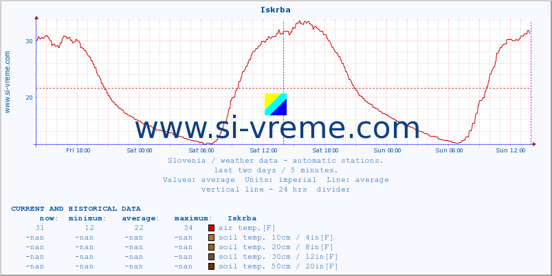 :: Iskrba :: air temp. | humi- dity | wind dir. | wind speed | wind gusts | air pressure | precipi- tation | sun strength | soil temp. 5cm / 2in | soil temp. 10cm / 4in | soil temp. 20cm / 8in | soil temp. 30cm / 12in | soil temp. 50cm / 20in :: last two days / 5 minutes.