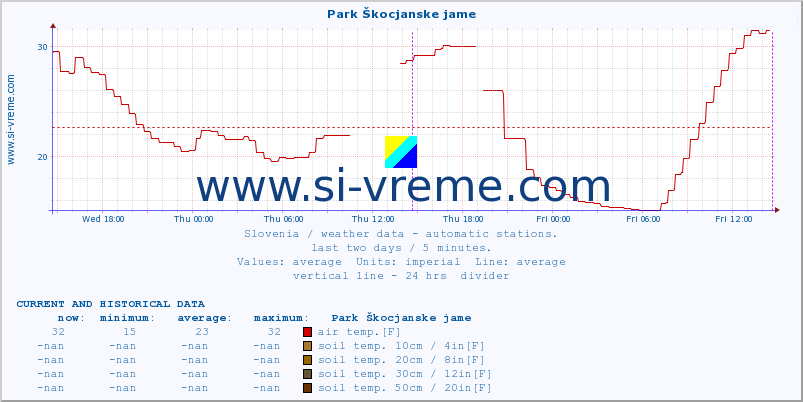  :: Park Škocjanske jame :: air temp. | humi- dity | wind dir. | wind speed | wind gusts | air pressure | precipi- tation | sun strength | soil temp. 5cm / 2in | soil temp. 10cm / 4in | soil temp. 20cm / 8in | soil temp. 30cm / 12in | soil temp. 50cm / 20in :: last two days / 5 minutes.