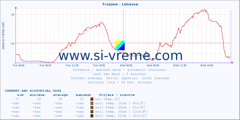  :: Trojane - Limovce :: air temp. | humi- dity | wind dir. | wind speed | wind gusts | air pressure | precipi- tation | sun strength | soil temp. 5cm / 2in | soil temp. 10cm / 4in | soil temp. 20cm / 8in | soil temp. 30cm / 12in | soil temp. 50cm / 20in :: last two days / 5 minutes.