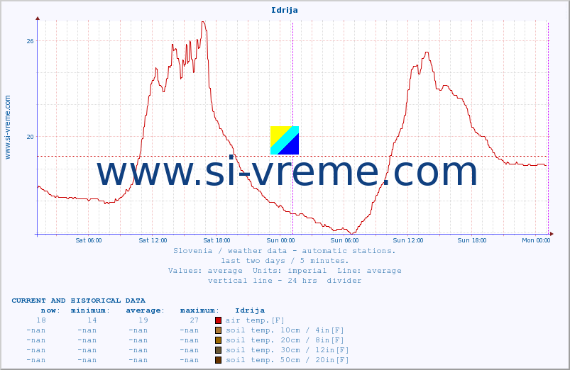  :: Idrija :: air temp. | humi- dity | wind dir. | wind speed | wind gusts | air pressure | precipi- tation | sun strength | soil temp. 5cm / 2in | soil temp. 10cm / 4in | soil temp. 20cm / 8in | soil temp. 30cm / 12in | soil temp. 50cm / 20in :: last two days / 5 minutes.