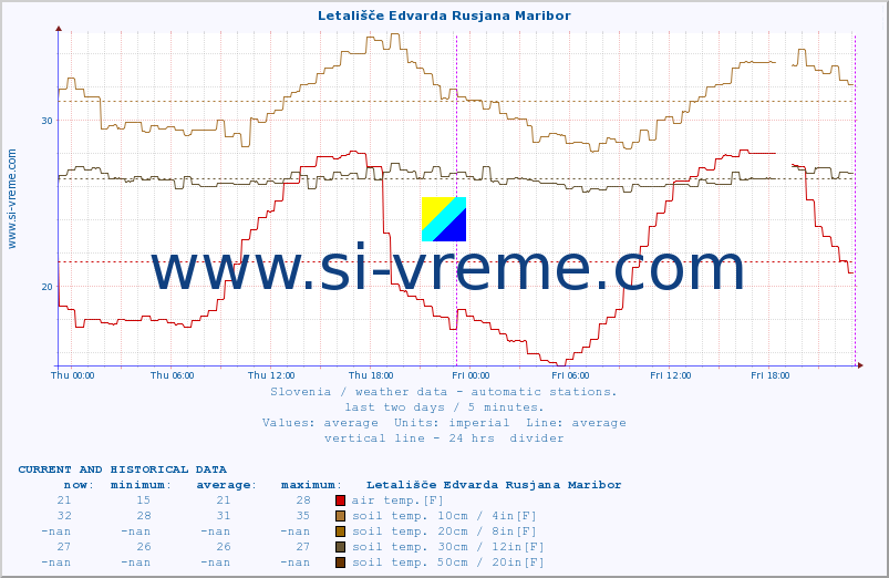 :: Letališče Edvarda Rusjana Maribor :: air temp. | humi- dity | wind dir. | wind speed | wind gusts | air pressure | precipi- tation | sun strength | soil temp. 5cm / 2in | soil temp. 10cm / 4in | soil temp. 20cm / 8in | soil temp. 30cm / 12in | soil temp. 50cm / 20in :: last two days / 5 minutes.