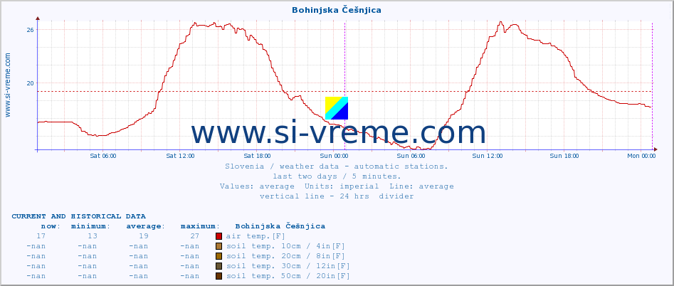  :: Bohinjska Češnjica :: air temp. | humi- dity | wind dir. | wind speed | wind gusts | air pressure | precipi- tation | sun strength | soil temp. 5cm / 2in | soil temp. 10cm / 4in | soil temp. 20cm / 8in | soil temp. 30cm / 12in | soil temp. 50cm / 20in :: last two days / 5 minutes.