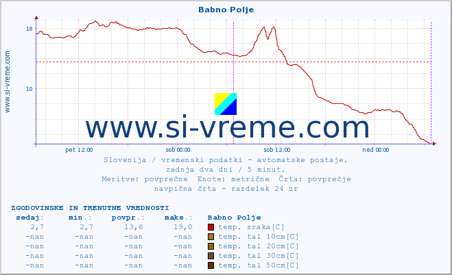 POVPREČJE :: Babno Polje :: temp. zraka | vlaga | smer vetra | hitrost vetra | sunki vetra | tlak | padavine | sonce | temp. tal  5cm | temp. tal 10cm | temp. tal 20cm | temp. tal 30cm | temp. tal 50cm :: zadnja dva dni / 5 minut.