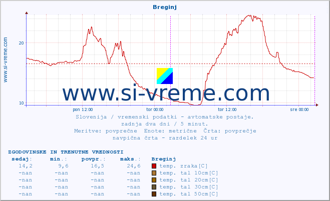 POVPREČJE :: Breginj :: temp. zraka | vlaga | smer vetra | hitrost vetra | sunki vetra | tlak | padavine | sonce | temp. tal  5cm | temp. tal 10cm | temp. tal 20cm | temp. tal 30cm | temp. tal 50cm :: zadnja dva dni / 5 minut.