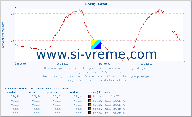 POVPREČJE :: Gornji Grad :: temp. zraka | vlaga | smer vetra | hitrost vetra | sunki vetra | tlak | padavine | sonce | temp. tal  5cm | temp. tal 10cm | temp. tal 20cm | temp. tal 30cm | temp. tal 50cm :: zadnja dva dni / 5 minut.