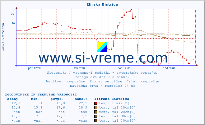 POVPREČJE :: Ilirska Bistrica :: temp. zraka | vlaga | smer vetra | hitrost vetra | sunki vetra | tlak | padavine | sonce | temp. tal  5cm | temp. tal 10cm | temp. tal 20cm | temp. tal 30cm | temp. tal 50cm :: zadnja dva dni / 5 minut.