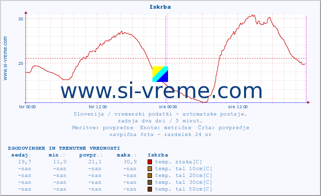 POVPREČJE :: Iskrba :: temp. zraka | vlaga | smer vetra | hitrost vetra | sunki vetra | tlak | padavine | sonce | temp. tal  5cm | temp. tal 10cm | temp. tal 20cm | temp. tal 30cm | temp. tal 50cm :: zadnja dva dni / 5 minut.