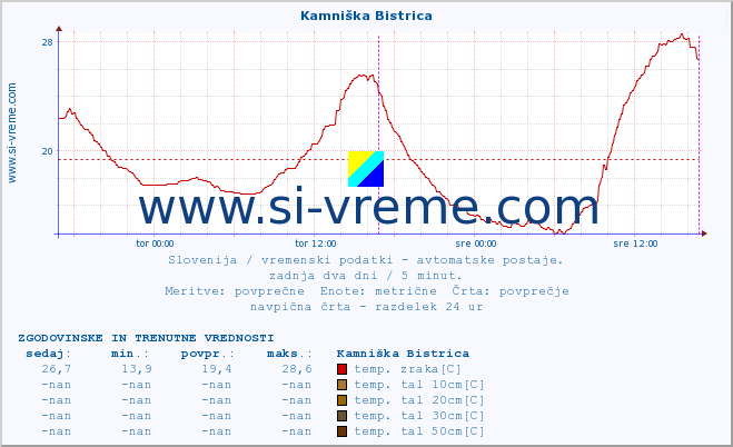 POVPREČJE :: Kamniška Bistrica :: temp. zraka | vlaga | smer vetra | hitrost vetra | sunki vetra | tlak | padavine | sonce | temp. tal  5cm | temp. tal 10cm | temp. tal 20cm | temp. tal 30cm | temp. tal 50cm :: zadnja dva dni / 5 minut.