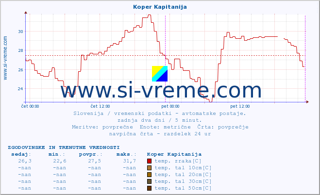 POVPREČJE :: Koper Kapitanija :: temp. zraka | vlaga | smer vetra | hitrost vetra | sunki vetra | tlak | padavine | sonce | temp. tal  5cm | temp. tal 10cm | temp. tal 20cm | temp. tal 30cm | temp. tal 50cm :: zadnja dva dni / 5 minut.