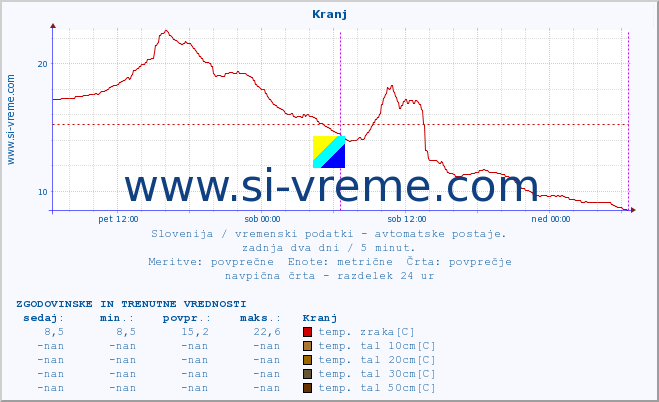 POVPREČJE :: Kranj :: temp. zraka | vlaga | smer vetra | hitrost vetra | sunki vetra | tlak | padavine | sonce | temp. tal  5cm | temp. tal 10cm | temp. tal 20cm | temp. tal 30cm | temp. tal 50cm :: zadnja dva dni / 5 minut.