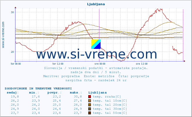 POVPREČJE :: Krško :: temp. zraka | vlaga | smer vetra | hitrost vetra | sunki vetra | tlak | padavine | sonce | temp. tal  5cm | temp. tal 10cm | temp. tal 20cm | temp. tal 30cm | temp. tal 50cm :: zadnja dva dni / 5 minut.