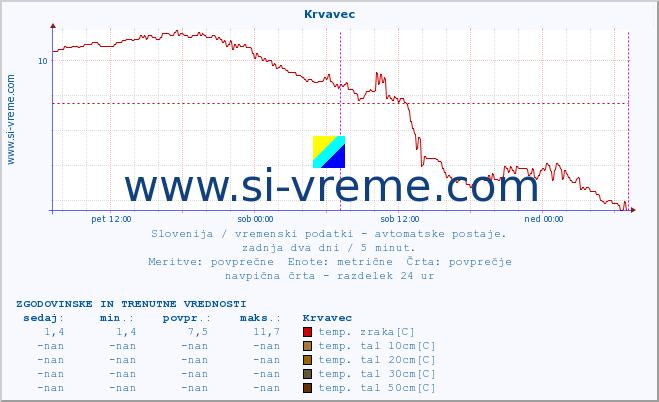 POVPREČJE :: Krvavec :: temp. zraka | vlaga | smer vetra | hitrost vetra | sunki vetra | tlak | padavine | sonce | temp. tal  5cm | temp. tal 10cm | temp. tal 20cm | temp. tal 30cm | temp. tal 50cm :: zadnja dva dni / 5 minut.