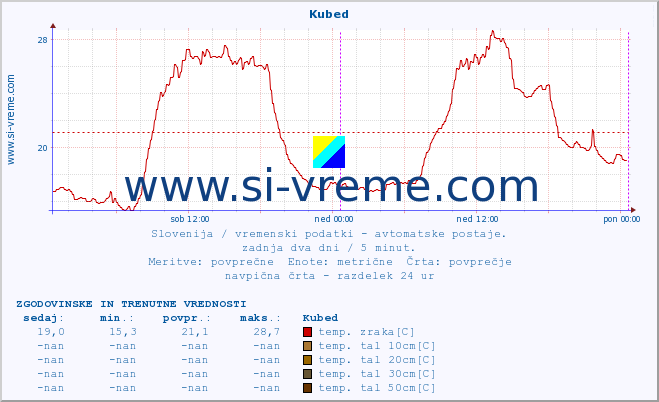 POVPREČJE :: Kubed :: temp. zraka | vlaga | smer vetra | hitrost vetra | sunki vetra | tlak | padavine | sonce | temp. tal  5cm | temp. tal 10cm | temp. tal 20cm | temp. tal 30cm | temp. tal 50cm :: zadnja dva dni / 5 minut.