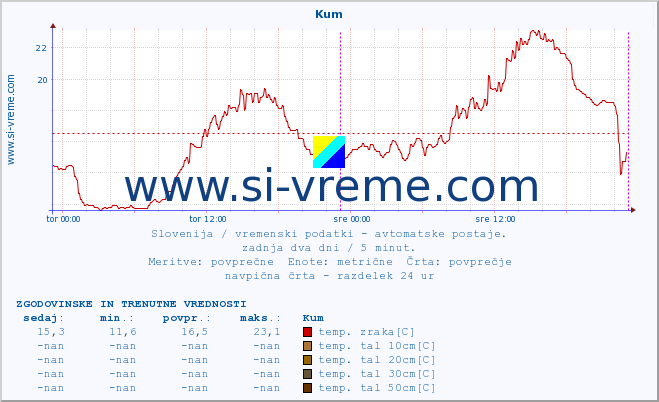 POVPREČJE :: Kum :: temp. zraka | vlaga | smer vetra | hitrost vetra | sunki vetra | tlak | padavine | sonce | temp. tal  5cm | temp. tal 10cm | temp. tal 20cm | temp. tal 30cm | temp. tal 50cm :: zadnja dva dni / 5 minut.