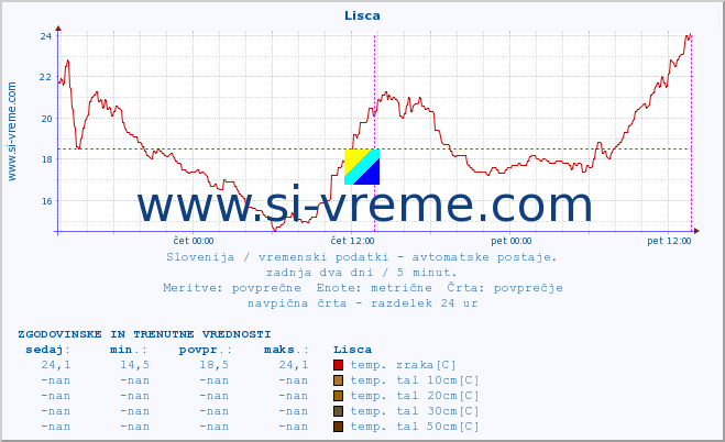 POVPREČJE :: Lisca :: temp. zraka | vlaga | smer vetra | hitrost vetra | sunki vetra | tlak | padavine | sonce | temp. tal  5cm | temp. tal 10cm | temp. tal 20cm | temp. tal 30cm | temp. tal 50cm :: zadnja dva dni / 5 minut.