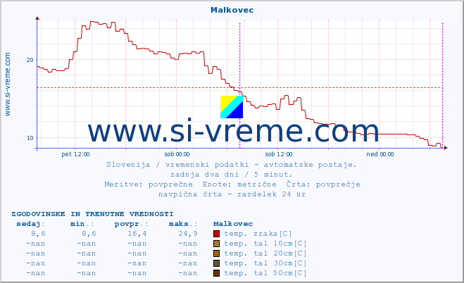 POVPREČJE :: Malkovec :: temp. zraka | vlaga | smer vetra | hitrost vetra | sunki vetra | tlak | padavine | sonce | temp. tal  5cm | temp. tal 10cm | temp. tal 20cm | temp. tal 30cm | temp. tal 50cm :: zadnja dva dni / 5 minut.