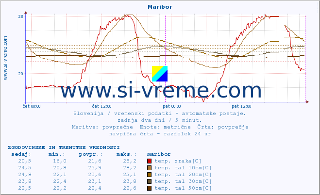 POVPREČJE :: Maribor :: temp. zraka | vlaga | smer vetra | hitrost vetra | sunki vetra | tlak | padavine | sonce | temp. tal  5cm | temp. tal 10cm | temp. tal 20cm | temp. tal 30cm | temp. tal 50cm :: zadnja dva dni / 5 minut.