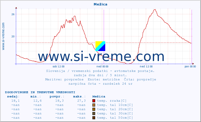 POVPREČJE :: Mežica :: temp. zraka | vlaga | smer vetra | hitrost vetra | sunki vetra | tlak | padavine | sonce | temp. tal  5cm | temp. tal 10cm | temp. tal 20cm | temp. tal 30cm | temp. tal 50cm :: zadnja dva dni / 5 minut.