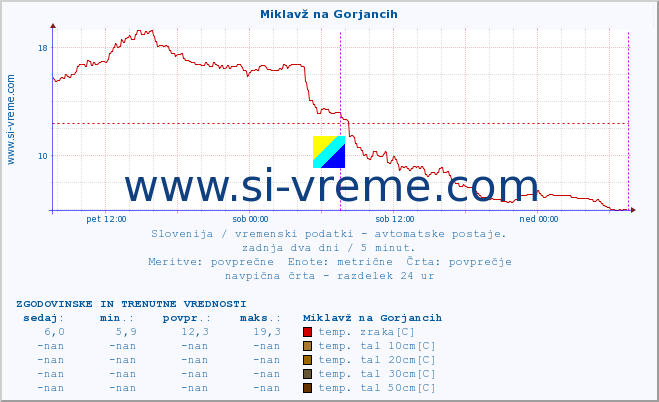 POVPREČJE :: Miklavž na Gorjancih :: temp. zraka | vlaga | smer vetra | hitrost vetra | sunki vetra | tlak | padavine | sonce | temp. tal  5cm | temp. tal 10cm | temp. tal 20cm | temp. tal 30cm | temp. tal 50cm :: zadnja dva dni / 5 minut.