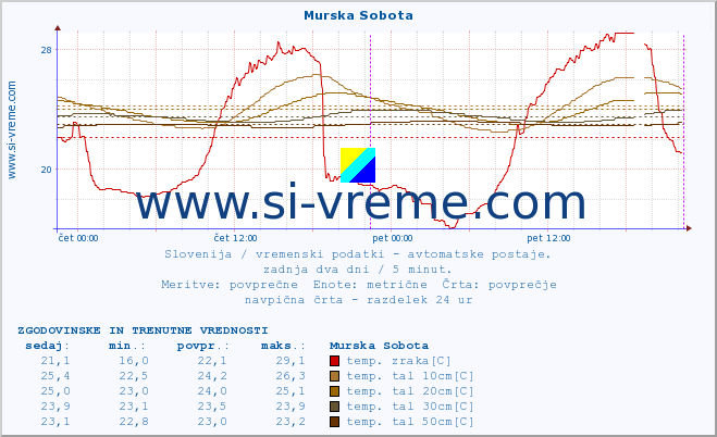 POVPREČJE :: Murska Sobota :: temp. zraka | vlaga | smer vetra | hitrost vetra | sunki vetra | tlak | padavine | sonce | temp. tal  5cm | temp. tal 10cm | temp. tal 20cm | temp. tal 30cm | temp. tal 50cm :: zadnja dva dni / 5 minut.