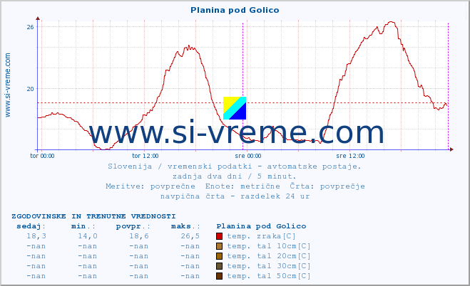 POVPREČJE :: Planina pod Golico :: temp. zraka | vlaga | smer vetra | hitrost vetra | sunki vetra | tlak | padavine | sonce | temp. tal  5cm | temp. tal 10cm | temp. tal 20cm | temp. tal 30cm | temp. tal 50cm :: zadnja dva dni / 5 minut.