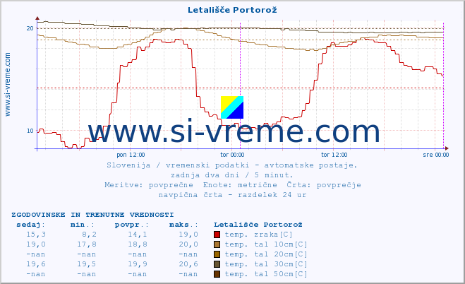 POVPREČJE :: Letališče Portorož :: temp. zraka | vlaga | smer vetra | hitrost vetra | sunki vetra | tlak | padavine | sonce | temp. tal  5cm | temp. tal 10cm | temp. tal 20cm | temp. tal 30cm | temp. tal 50cm :: zadnja dva dni / 5 minut.