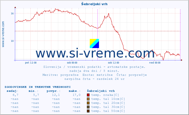 POVPREČJE :: Šebreljski vrh :: temp. zraka | vlaga | smer vetra | hitrost vetra | sunki vetra | tlak | padavine | sonce | temp. tal  5cm | temp. tal 10cm | temp. tal 20cm | temp. tal 30cm | temp. tal 50cm :: zadnja dva dni / 5 minut.