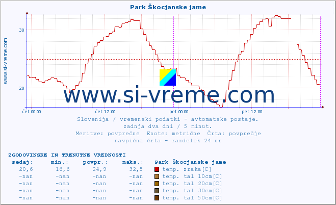 POVPREČJE :: Park Škocjanske jame :: temp. zraka | vlaga | smer vetra | hitrost vetra | sunki vetra | tlak | padavine | sonce | temp. tal  5cm | temp. tal 10cm | temp. tal 20cm | temp. tal 30cm | temp. tal 50cm :: zadnja dva dni / 5 minut.