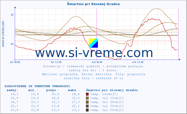 POVPREČJE :: Šmartno pri Slovenj Gradcu :: temp. zraka | vlaga | smer vetra | hitrost vetra | sunki vetra | tlak | padavine | sonce | temp. tal  5cm | temp. tal 10cm | temp. tal 20cm | temp. tal 30cm | temp. tal 50cm :: zadnja dva dni / 5 minut.