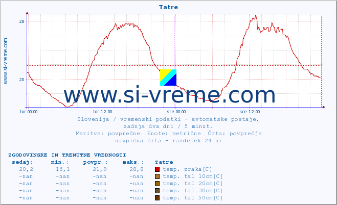 POVPREČJE :: Tatre :: temp. zraka | vlaga | smer vetra | hitrost vetra | sunki vetra | tlak | padavine | sonce | temp. tal  5cm | temp. tal 10cm | temp. tal 20cm | temp. tal 30cm | temp. tal 50cm :: zadnja dva dni / 5 minut.